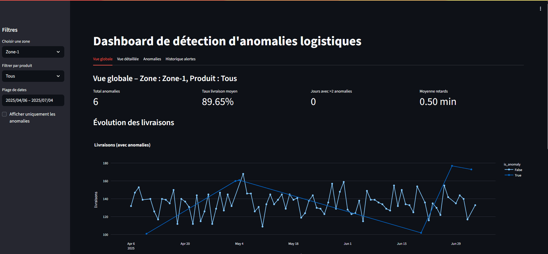 Détection d’anomalies logistiques